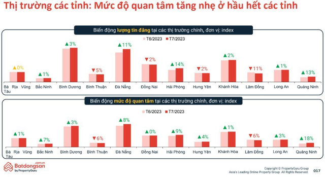 Dấu hiệu tích cực của thị trường bất động sản: Chung cư và đất nền được nhà đầu tư quan tâm - Ảnh 1