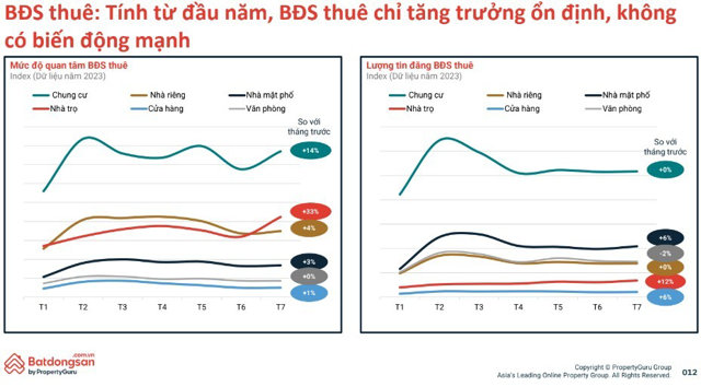 Dấu hiệu tích cực của thị trường bất động sản: Chung cư và đất nền được nhà đầu tư quan tâm - Ảnh 2