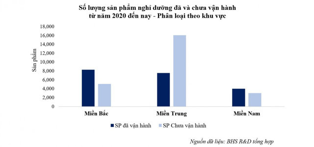 "Niềm đau" của thị trường bất động sản nghỉ dưỡng, hơn 24.000 sản phẩm “bơ vơ” - Ảnh 1