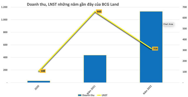 BCG Land sắp mang theo khoản nợ trái phiếu 2.500 tỷ đồng lên sàn chứng khoán - Ảnh 1