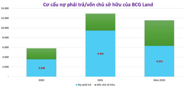 BCG Land sắp mang theo khoản nợ trái phiếu 2.500 tỷ đồng lên sàn chứng khoán - Ảnh 2