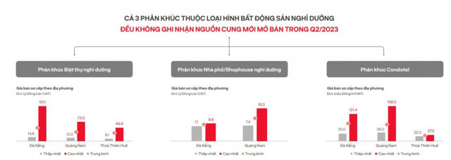 Cả 3 ph&acirc;n kh&uacute;c thuộc loại h&igrave;nh BĐS nghỉ dưỡng kh&ocirc;ng c&oacute; nguồn cung mới (Nguồn: DKRA Group) &nbsp;