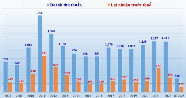 Doanh thu thuần v&agrave; lợi nhuận trước thuế giai đoạn 2008 - 2022 v&agrave; 6 th&aacute;ng 2023 (đơn vị t&iacute;nh: tỷ đồng). &nbsp;