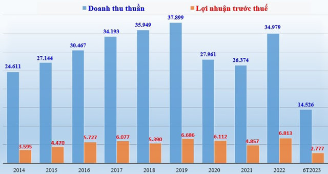 Doanh thu thuần v&agrave; lợi nhuận trước thuế giai đoạn 2014-2022 v&agrave; 6 th&aacute;ng 2023 (đơn vị t&iacute;nh: tỷ đồng). &nbsp;