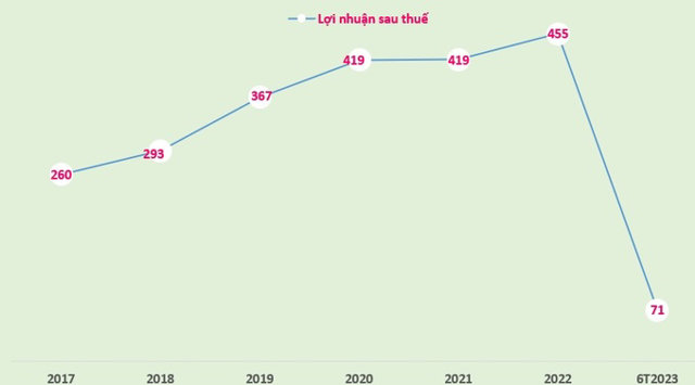 Lợi nhuận sau thuế tr&ecirc;n b&aacute;o c&aacute;o t&agrave;i ch&iacute;nh ri&ecirc;ng của Sonadezi giai đoạn 2017-2022 v&agrave; 6 th&aacute;ng 2023 (đơn vị t&iacute;nh: tỷ đồng).