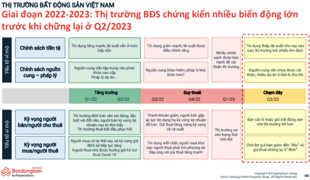 Nguồn: B&aacute;o c&aacute;o thị trường BĐS qu&yacute; II/2023 của Batdongsan.com.vn. &nbsp;