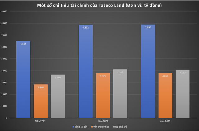 Taseco Land huy động thành công 150 tỷ đồng từ kênh trái phiếu - Ảnh 1