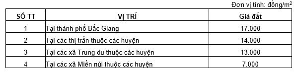 Cập nhật bảng giá đất tại Bắc Giang mới nhất tháng 9/2023 - Ảnh 4