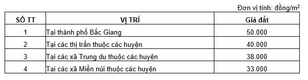 Cập nhật bảng giá đất tại Bắc Giang mới nhất tháng 9/2023 - Ảnh 5