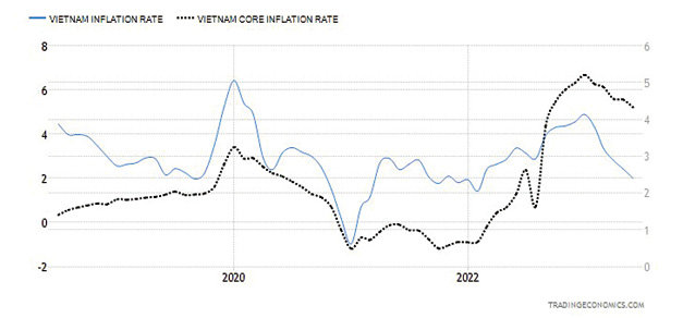 Đồ thị 5. Lạm ph&aacute;t (CPI) tại Việt Nam giảm tốc kh&aacute; r&otilde; trong khi lạm ph&aacute;t cơ bản c&ograve;n kh&aacute; cao.&nbsp;Nguồn: tradingeconomics/GSO.&nbsp;