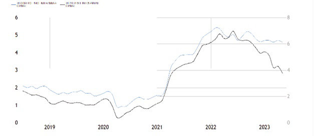 Đồ thị 1: Đ&agrave; tăng của PCE giảm nhiều hơn so với đ&agrave; tăng của PCE (l&otilde;i). Nguồn: tradingeconomics
