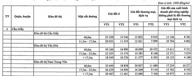 Bảng giá đất mới nhất tại các quận huyện Hà Nội - Ảnh 5