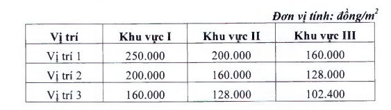 Cập nhật bảng giá đất tại TP.HCM mới nhất tháng 9/2023 - Ảnh 1