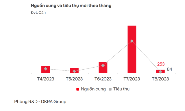 Lãi suất giảm, chủ đầu tư tăng chiết khấu vẫn chưa thể “cứu” được thị trường bất động sản? - Ảnh 3