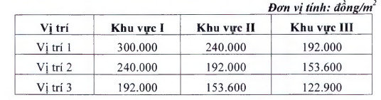 Cập nhật bảng giá đất tại TP.HCM mới nhất tháng 9/2023 - Ảnh 2