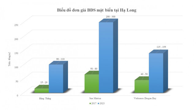 “Điểm trũng” giá bất động sản tại 4 thành phố của Quảng Ninh - Ảnh 2