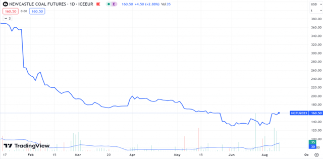 Đồ thị gi&aacute; của gi&aacute; than. (Nguồn: TradingView) &nbsp;