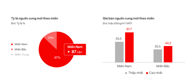 Nguồn: DKRA. &nbsp;