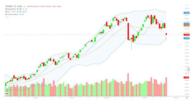 Đồ thị kỹ thuật VN-Index chart ng&agrave;y. (Nguồn: Fireant) &nbsp;