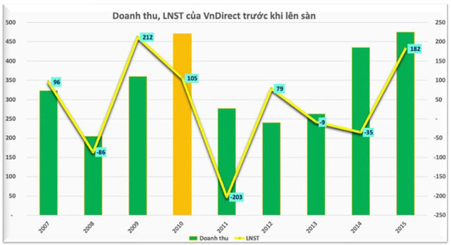 Hồ sơ VnDirect (VND) - những dấu ấn thăng trầm 17 năm cùng vị sếp kín tiếng Phạm Minh Hương - Ảnh 3