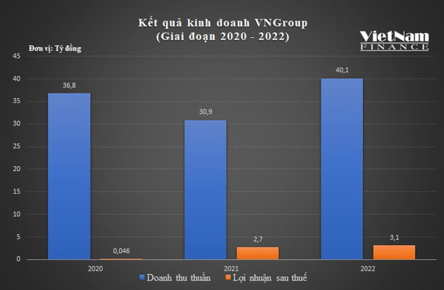 'Đế chế' đa ngành VNGroup của ông Vũ Văn Thành đang làm ăn ra sao? - Ảnh 1