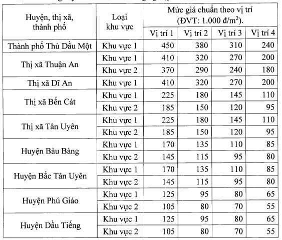 Cập nhật bảng giá đất tại tỉnh Bình Dương mới nhất tháng 9/2023 - Ảnh 2