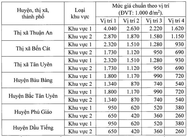 Bảng gi&aacute; đất ở tại đ&ocirc; thị