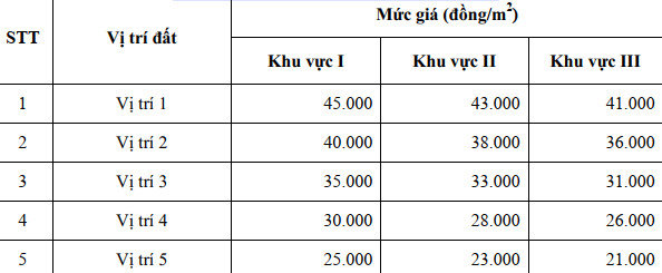 Cập nhật bảng giá đất tại tỉnh Tuyên Quang mới nhất tháng 9/2023 - Ảnh 1