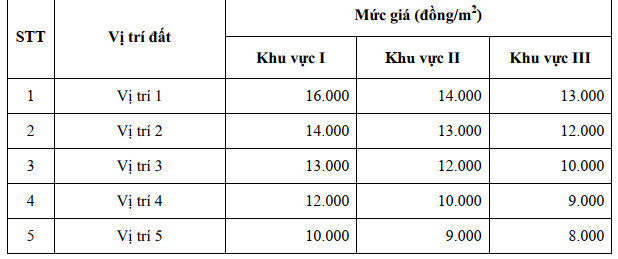 Cập nhật bảng giá đất tại tỉnh Tuyên Quang mới nhất tháng 9/2023 - Ảnh 2