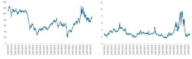 Diễn biến gi&aacute; dầu Brent (tr&aacute;i) v&agrave; gi&aacute; kh&iacute; tự nhi&ecirc;n (phải). (Nguồn: Bloomberg, YSVN) &nbsp;