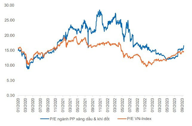 P/E ng&agrave;nh ph&acirc;n phối xăng dầu v&agrave; kh&iacute; đốt. (Nguồn: FiinGroup, YSVN) &nbsp;