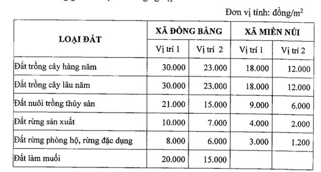 Cập nhật bảng giá đất tại tỉnh Khánh Hòa mới nhất tháng 9/2023 - Ảnh 1