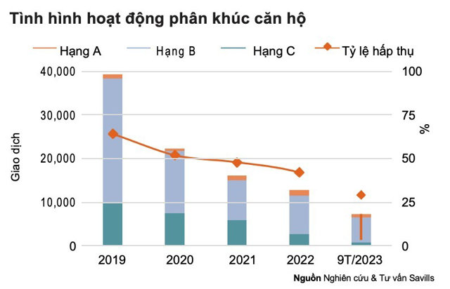 Savills Việt Nam: Quý III, nguồn cung căn hộ mới tại Hà Nội giảm mạnh - Ảnh 1