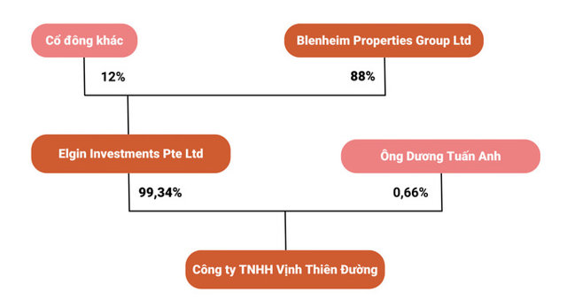 Đứng sau C&ocirc;ng ty Vịnh Thi&ecirc;n Đường l&agrave; quỹ đầu tư Elgin Investments của Singapore.