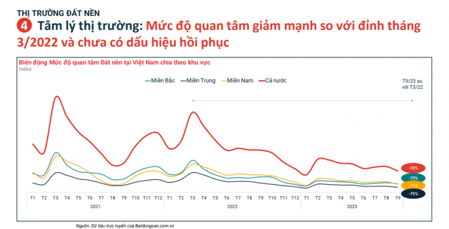 So với th&aacute;ng 3/2023, mức độ quan t&acirc;m đất nền khu vực miền Trung giảm tới hơn 75%. &nbsp;