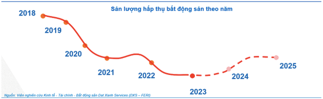 Tốc độ phục hồi của thị trường chậm. &nbsp;