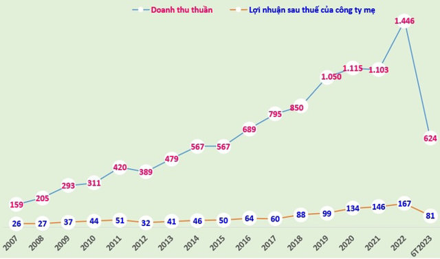 Doanh thu thuần v&agrave; lợi nhuận sau thuế của c&ocirc;ng ty mẹ CIC Group giai đoạn 2007-2022 v&agrave; 6 th&aacute;ng đầu năm 2023 (đơn vị t&iacute;nh: tỷ đồng).