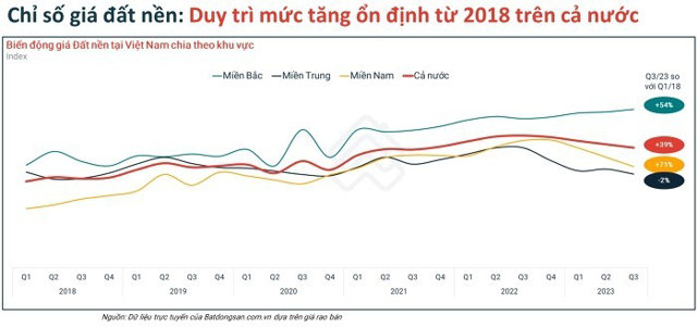 Giá đất nền tăng mạnh, bắt đầu xuất hiện nhà đầu tư “lướt sóng” - Ảnh 1