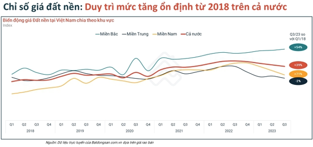 Thị trường đất nền khó có thể “ấm” trở lại - Ảnh 1