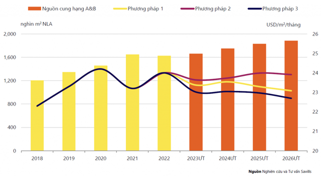 Biểu đồ dự b&aacute;o gi&aacute; thu&ecirc; văn ph&ograve;ng (Nguồn: Savills) &nbsp;