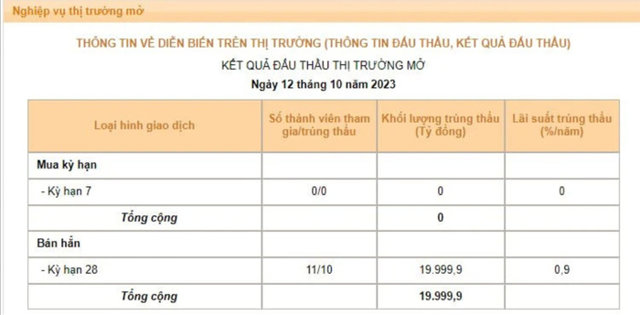 Lãi suất liên ngân hàng giảm nhanh, NHNN tăng hút tiền về - Ảnh 1