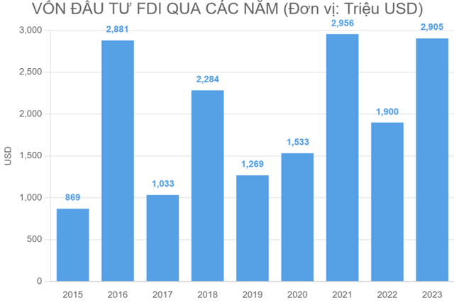 Hải Phòng trở thành cứ điểm của 'đại bàng', top đầu thu hút FDI cả nước - Ảnh 1