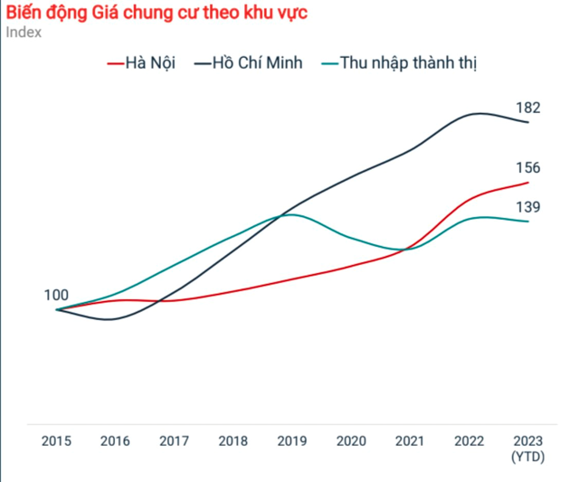 Giá căn hộ tại TP Hồ Chí Minh tăng 82% sau 8 năm - Ảnh 2