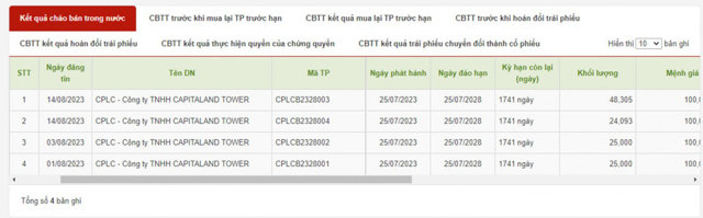 Tín hiệu khởi sắc của thị trường BĐS nhìn từ kế hoạch huy động vốn của các doanh nghiệp - Ảnh 2