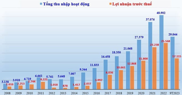 Biểu đồ: Tổng thu nhập hoạt động v&agrave; lợi nhuận trước thuế của Techcombank giai đoạn 2008-2022 v&agrave; 9 th&aacute;ng đầu năm 2023 (đvt: tỷ đồng).