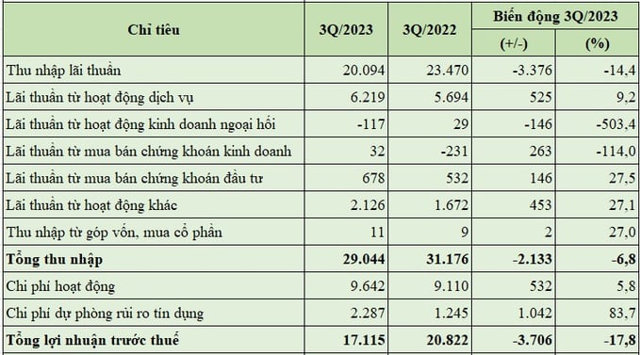 B&aacute;o c&aacute;o kết quả kinh doanh của Techcombank trong 9 th&aacute;ng đầu năm 2023 (đvt: tỷ đồng).