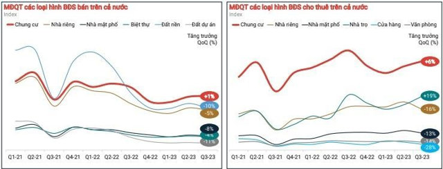 Chung cư v&agrave; đất nền l&agrave; &ldquo;điểm s&aacute;ng&rdquo; của thị trường BĐS. &nbsp;