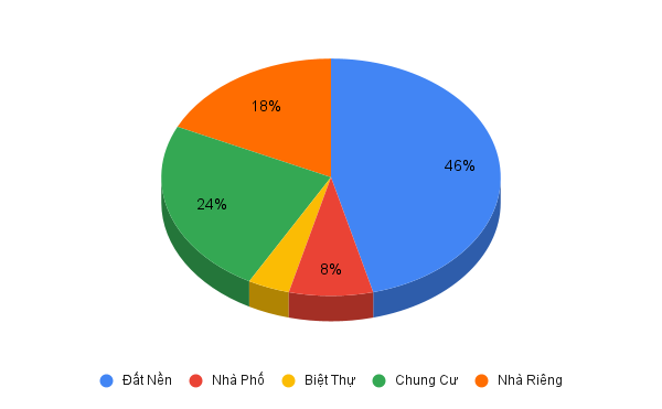 Khảo s&aacute;t về mức độ quan t&acirc;m tới c&aacute;c loại h&igrave;nh đầu tư (Nguồn: Batdongsan.com.vn) &nbsp;