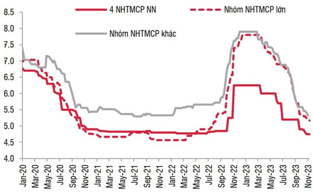 L&atilde;i suất huy động kỳ hạn 12 th&aacute;ng cho kh&aacute;ch h&agrave;ng tổ chức. (Nguồn: SSI Research).