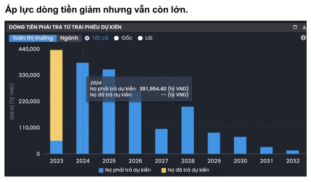 Áp lực đáo hạn năm 2024 có phải là 'ngáo ộp' với thị trường trái phiếu? - Ảnh 1